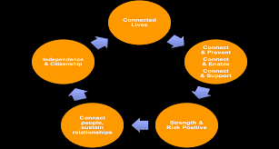 Stages in Connected Lives Cycle