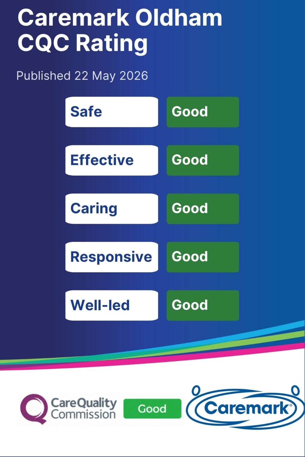 Good Care Quality Commission Rating Achieved by Caremark | Caremark