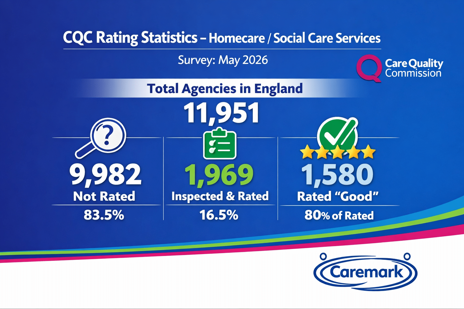 CQC stats survey